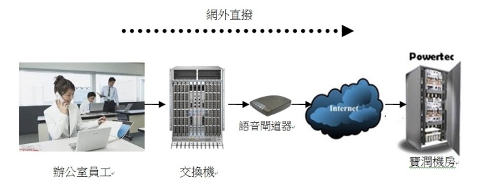網路電話節費服務PowerVOIP